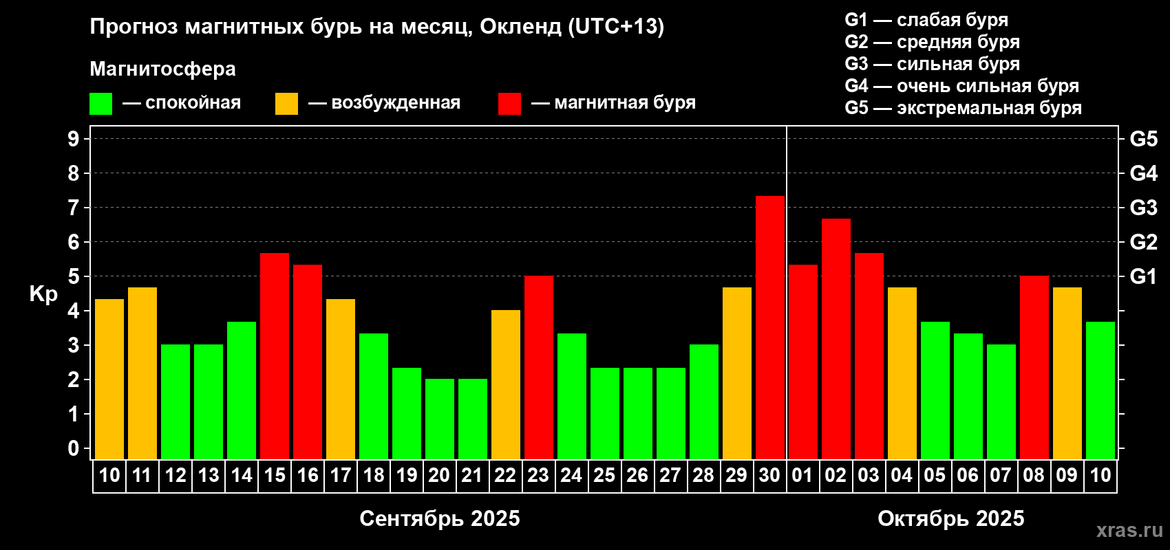 Прогноз максимального суточного геомагнитного индекса&nbsp;Kp на <b>1 месяц</b> (31 день) <b>с 10 сентября по 10 октября 2025 г</b>