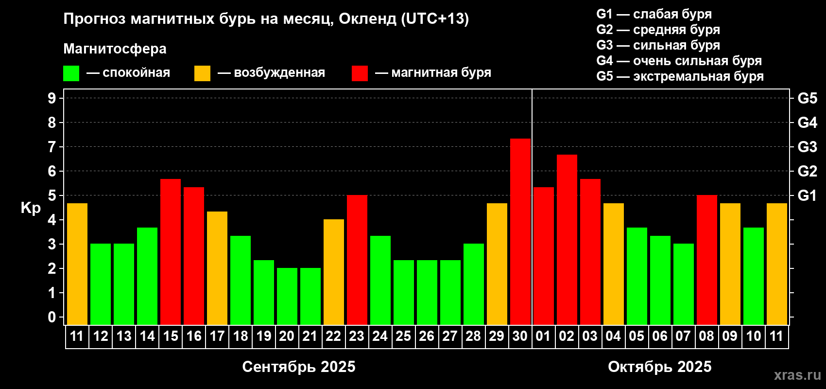 Прогноз максимального суточного геомагнитного индекса&nbsp;Kp на <b>1 месяц</b> (31 день) <b>с 11 сентября по 11 октября 2025 г</b>