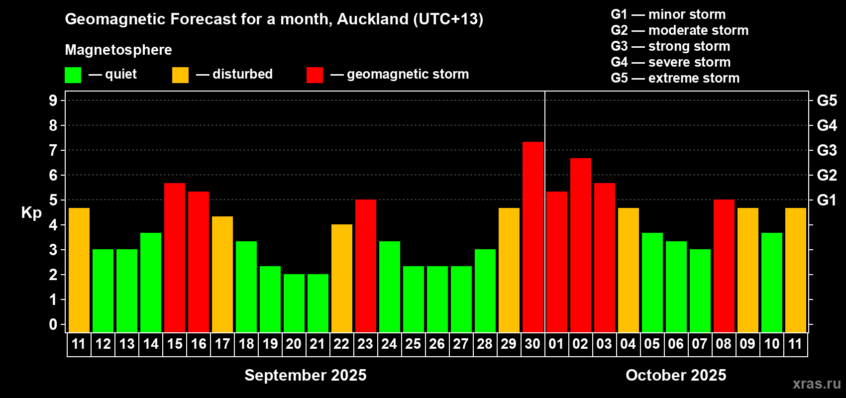 Forecast of the daily maximal value of geomagnetic index&nbsp;Kp for <b>1 month</b> (31 days) <b>from Sep 11, 2025 to Oct 11, 2025</b>