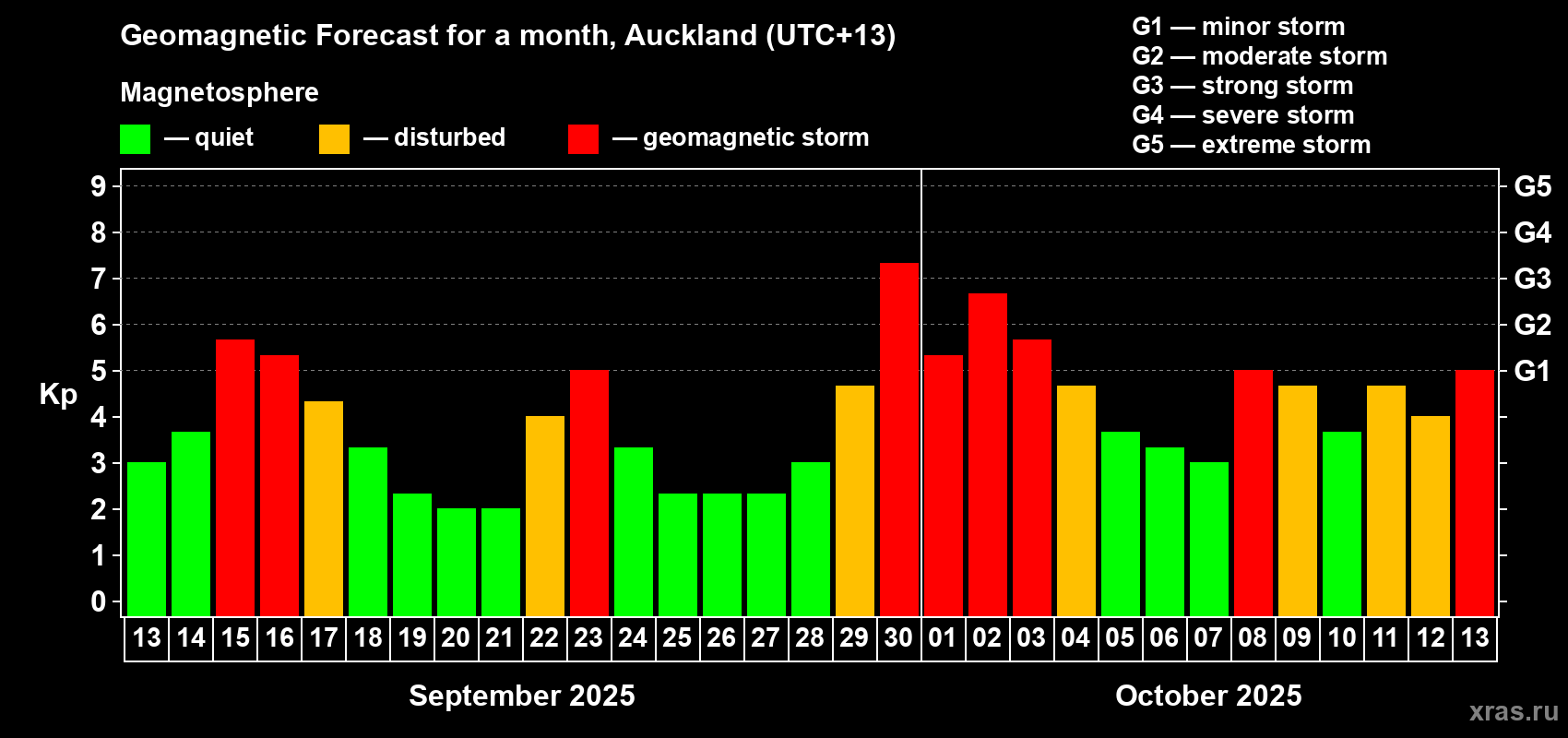 Forecast of the daily maximal value of geomagnetic index&nbsp;Kp for <b>1 month</b> (31 days) <b>from Sep 13, 2025 to Oct 13, 2025</b>