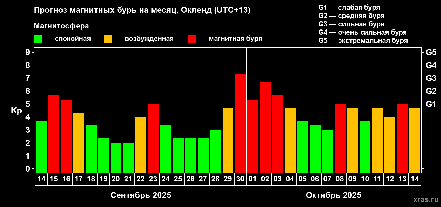 Прогноз максимального суточного геомагнитного индекса&nbsp;Kp на <b>1 месяц</b> (31 день) <b>с 14 сентября по 14 октября 2025 г</b>