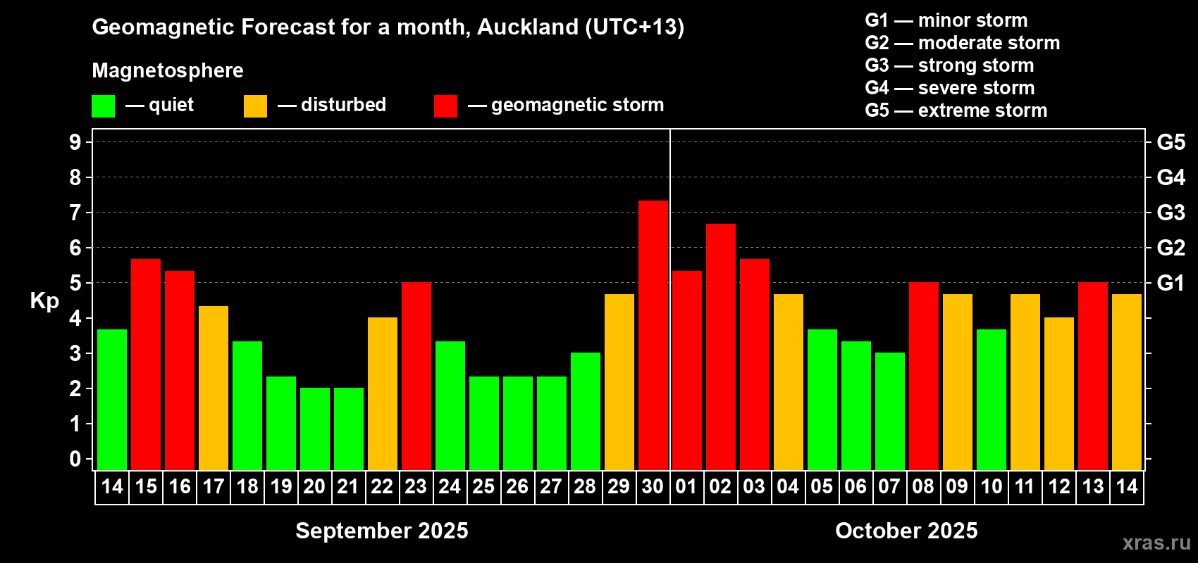 Forecast of the daily maximal value of geomagnetic index&nbsp;Kp for <b>1 month</b> (31 days) <b>from Sep 14, 2025 to Oct 14, 2025</b>