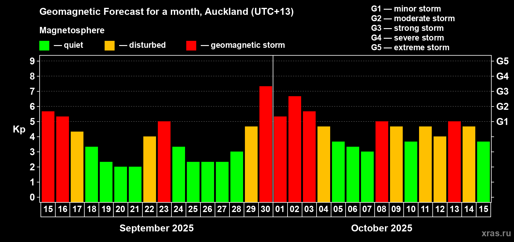 Forecast of the daily maximal value of geomagnetic index Kp for <b>1 month</b> (31 days) <b>from Sep 15, 2025 to Oct 15, 2025</b>