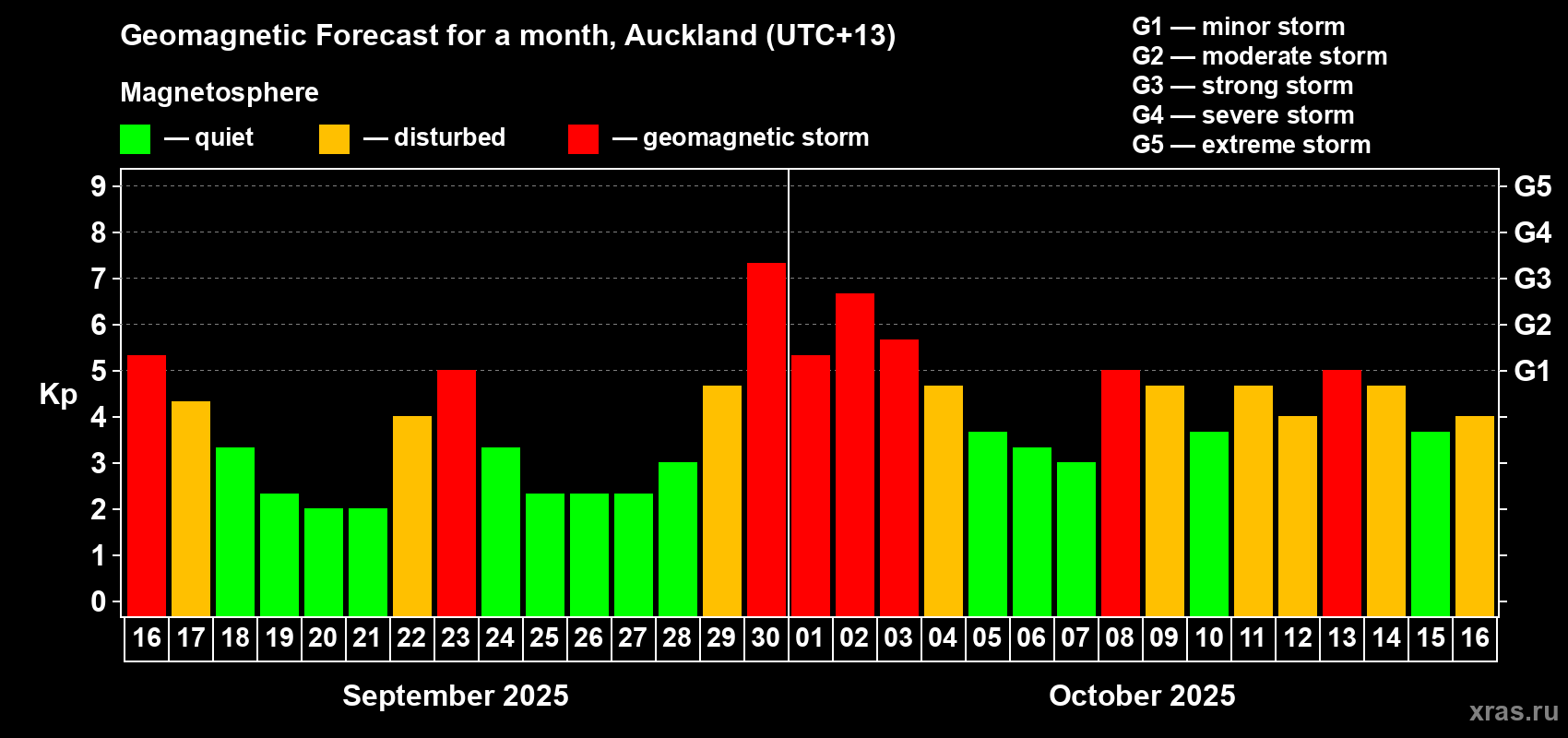 Forecast of the daily maximal value of geomagnetic index&nbsp;Kp for <b>1 month</b> (31 days) <b>from Sep 16, 2025 to Oct 16, 2025</b>