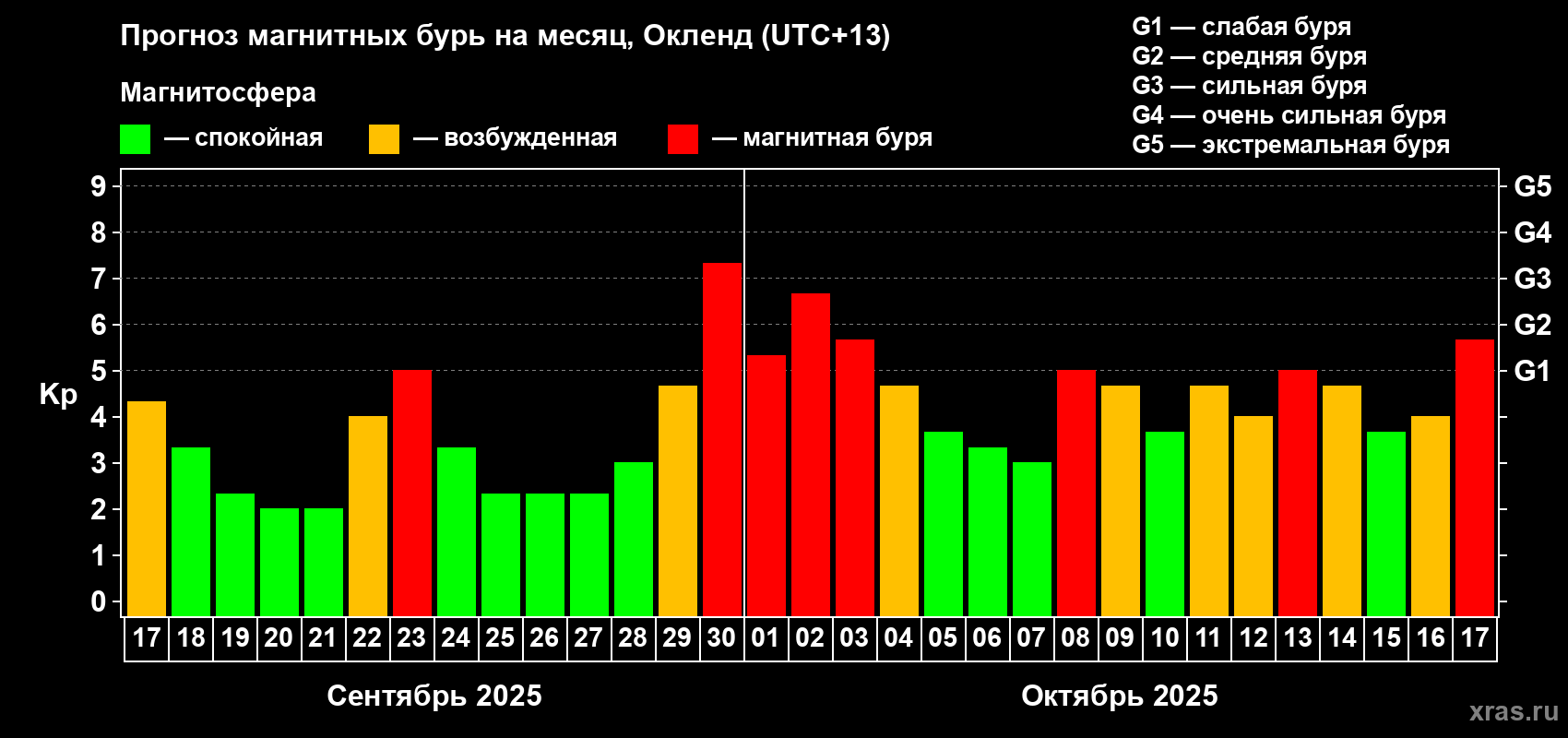 Прогноз максимального суточного геомагнитного индекса&nbsp;Kp на <b>1 месяц</b> (31 день) <b>с 17 сентября по 17 октября 2025 г</b>