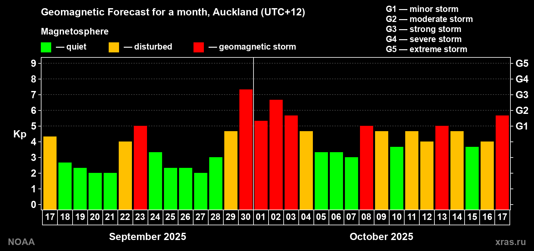 Geomagnetic index Kp forecast for the next month