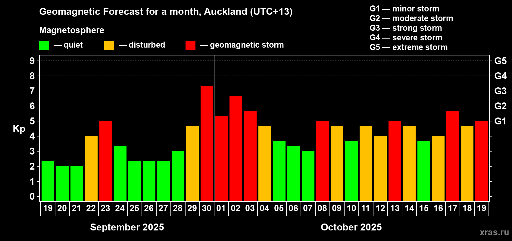 Forecast of the daily maximal value of geomagnetic index Kp for <b>1 month</b> (31 days) <b>from Sep 19, 2025 to Oct 19, 2025</b>