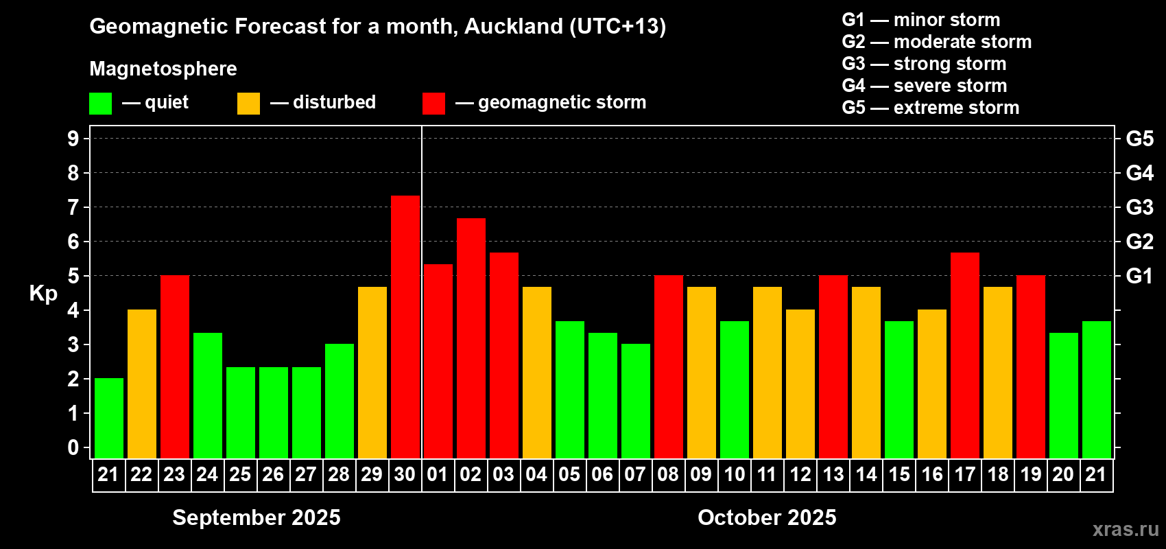 Forecast of the daily maximal value of geomagnetic index&nbsp;Kp for <b>1 month</b> (31 days) <b>from Sep 21, 2025 to Oct 21, 2025</b>