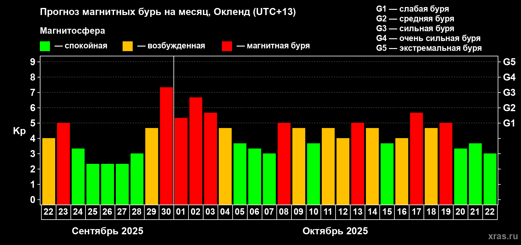 Прогноз максимального суточного геомагнитного индекса&nbsp;Kp на <b>1 месяц</b> (31 день) <b>с 22 сентября по 22 октября 2025 г</b>