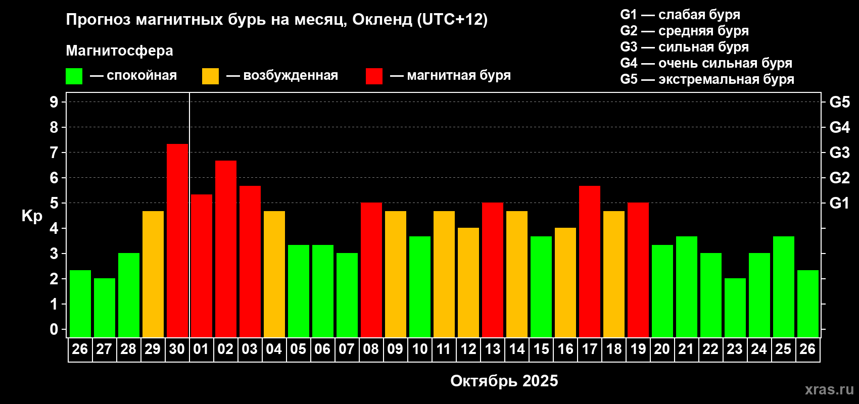 Прогноз максимального суточного геомагнитного индекса&nbsp;Kp на <b>1 месяц</b> (31 день) <b>с 26 сентября по 26 октября 2025 г</b>