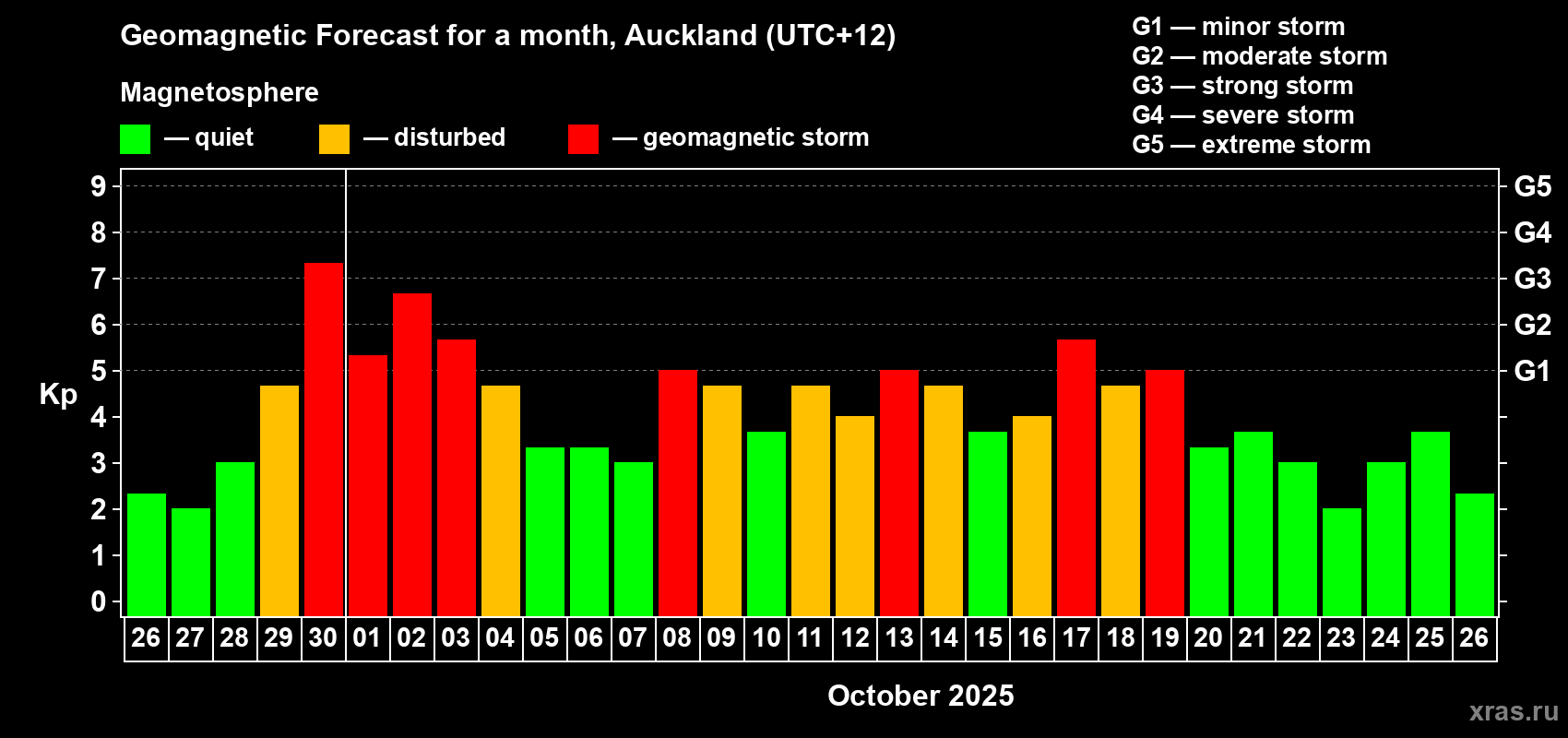 Forecast of the daily maximal value of geomagnetic index&nbsp;Kp for <b>1 month</b> (31 days) <b>from Sep 26, 2025 to Oct 26, 2025</b>
