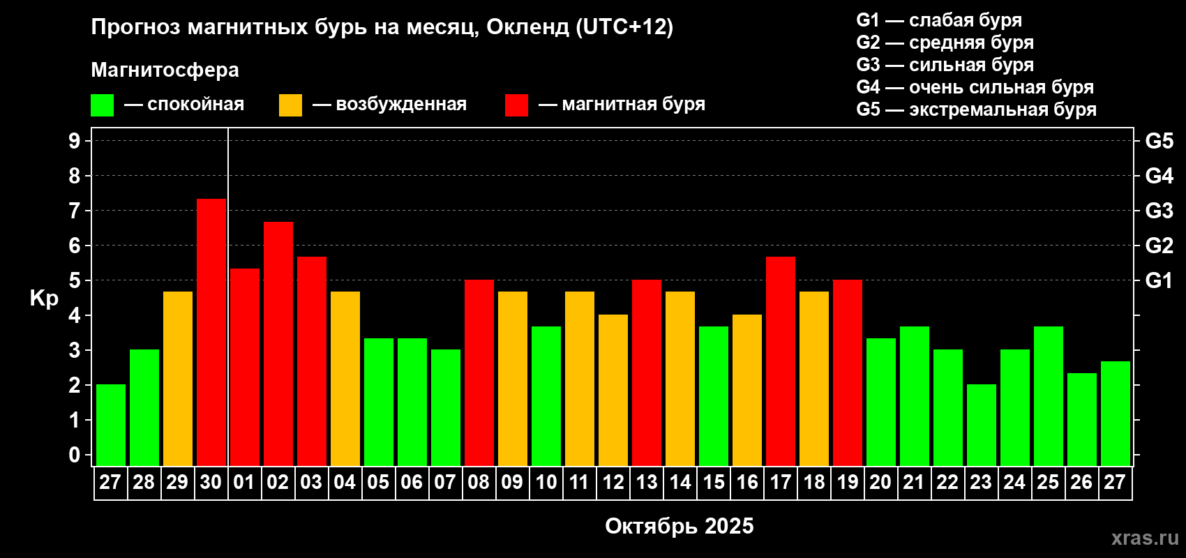 Прогноз максимального суточного геомагнитного индекса&nbsp;Kp на <b>1 месяц</b> (31 день) <b>с 27 сентября по 27 октября 2025 г</b>