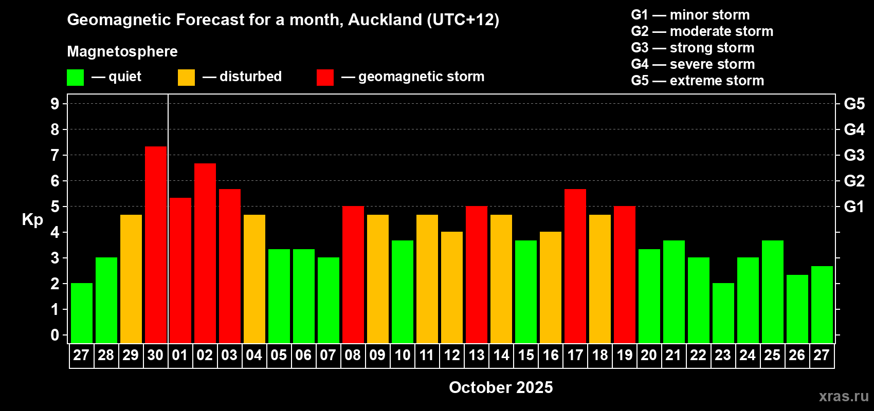 Forecast of the daily maximal value of geomagnetic index&nbsp;Kp for <b>1 month</b> (31 days) <b>from Sep 27, 2025 to Oct 27, 2025</b>