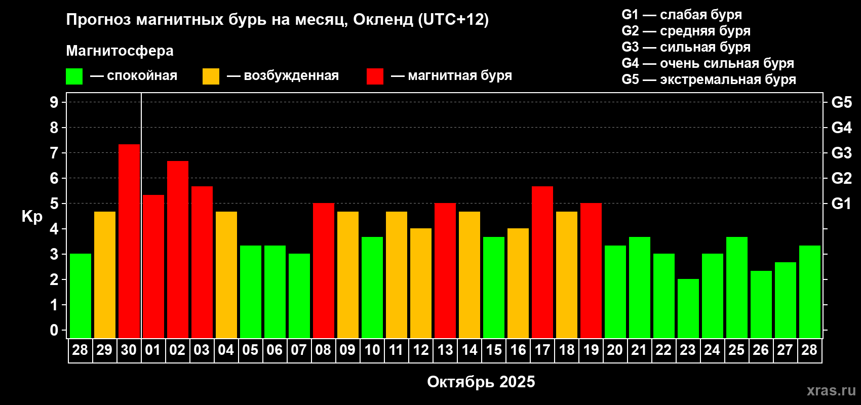 Прогноз максимального суточного геомагнитного индекса&nbsp;Kp на <b>1 месяц</b> (31 день) <b>с 28 сентября по 28 октября 2025 г</b>