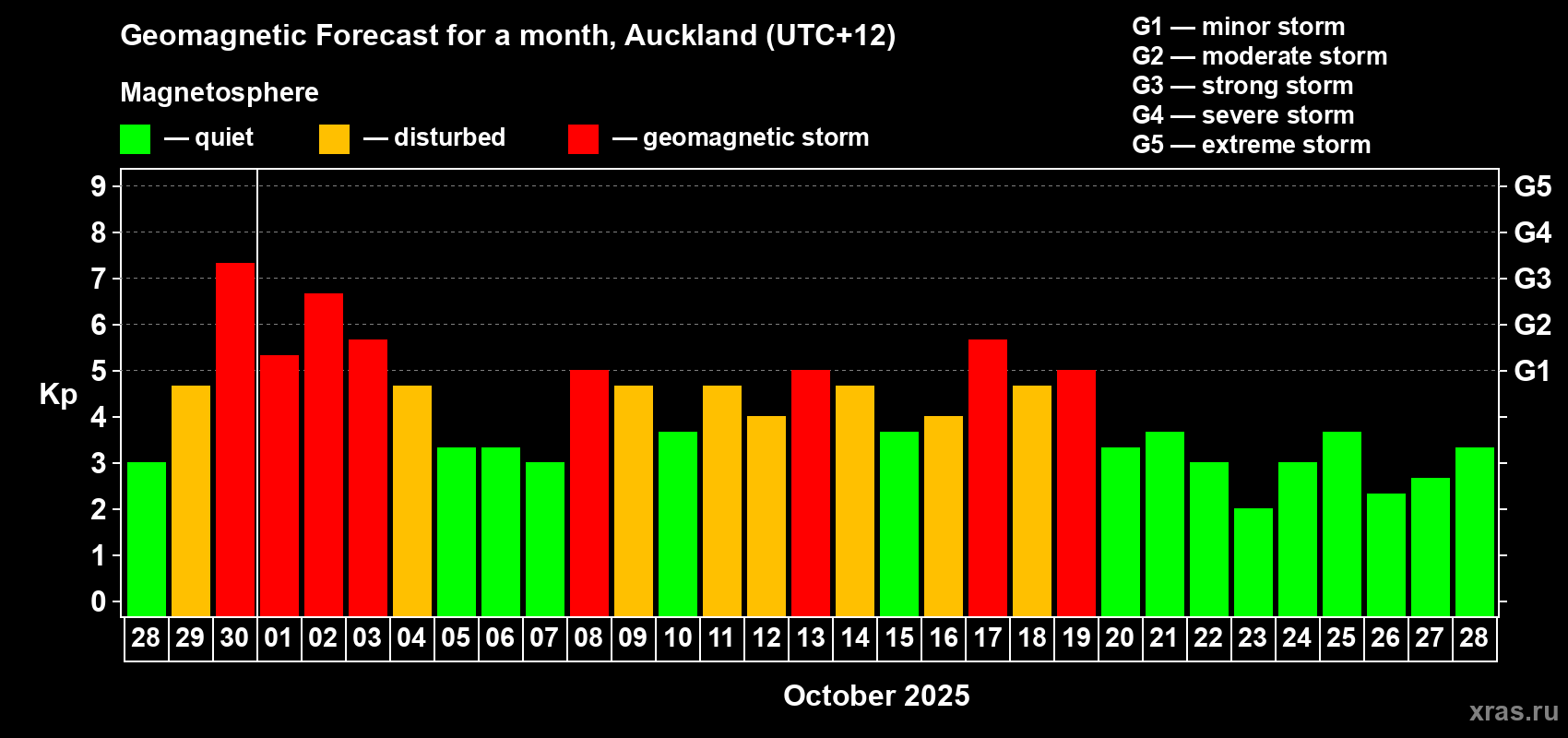 Forecast of the daily maximal value of geomagnetic index&nbsp;Kp for <b>1 month</b> (31 days) <b>from Sep 28, 2025 to Oct 28, 2025</b>