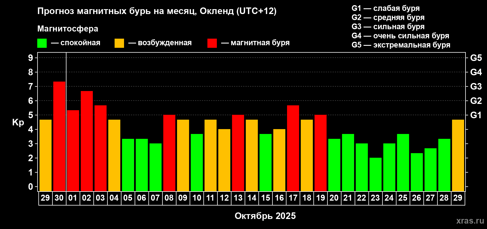 Прогноз максимального суточного геомагнитного индекса&nbsp;Kp на <b>1 месяц</b> (31 день) <b>с 29 сентября по 29 октября 2025 г</b>