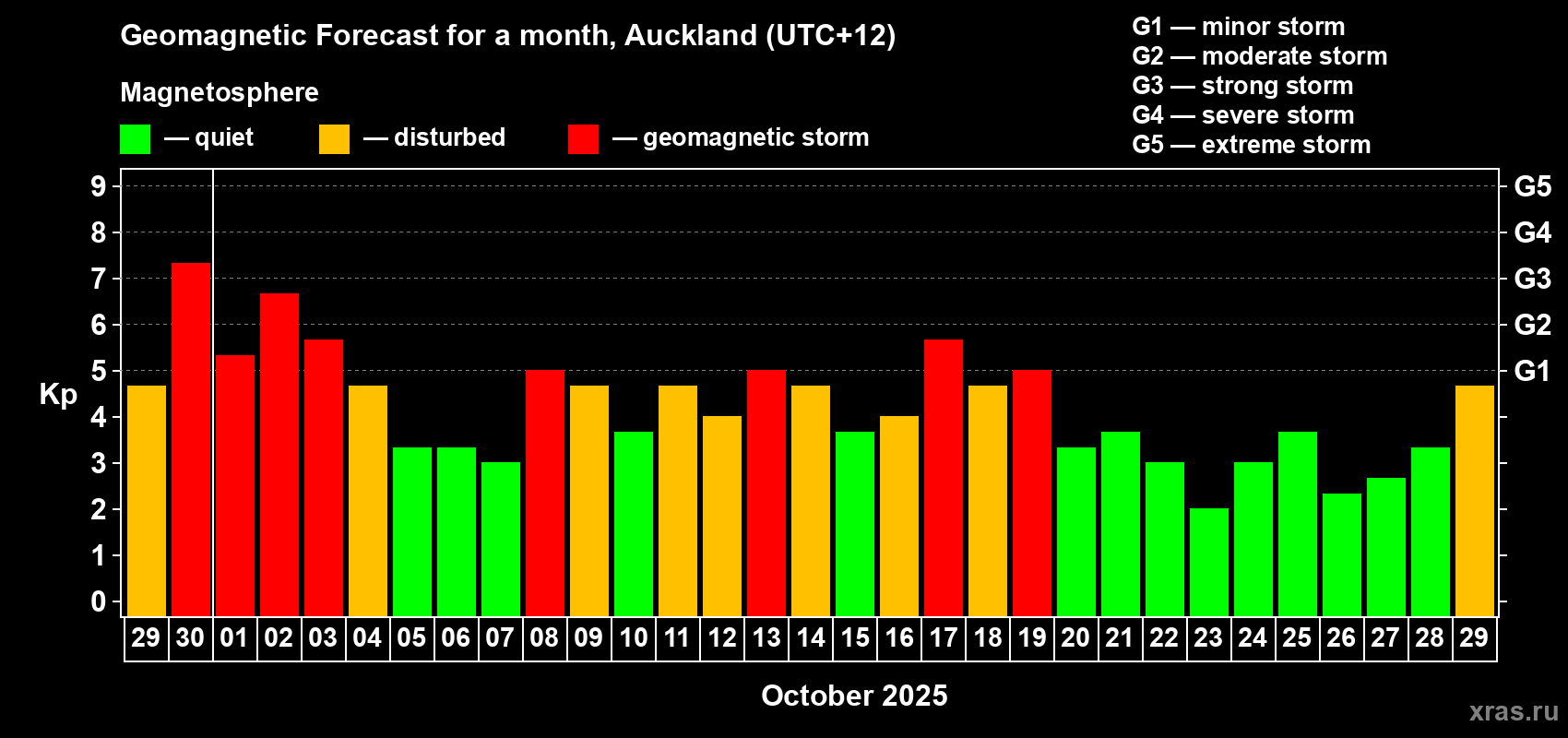 Forecast of the daily maximal value of geomagnetic index&nbsp;Kp for <b>1 month</b> (31 days) <b>from Sep 29, 2025 to Oct 29, 2025</b>