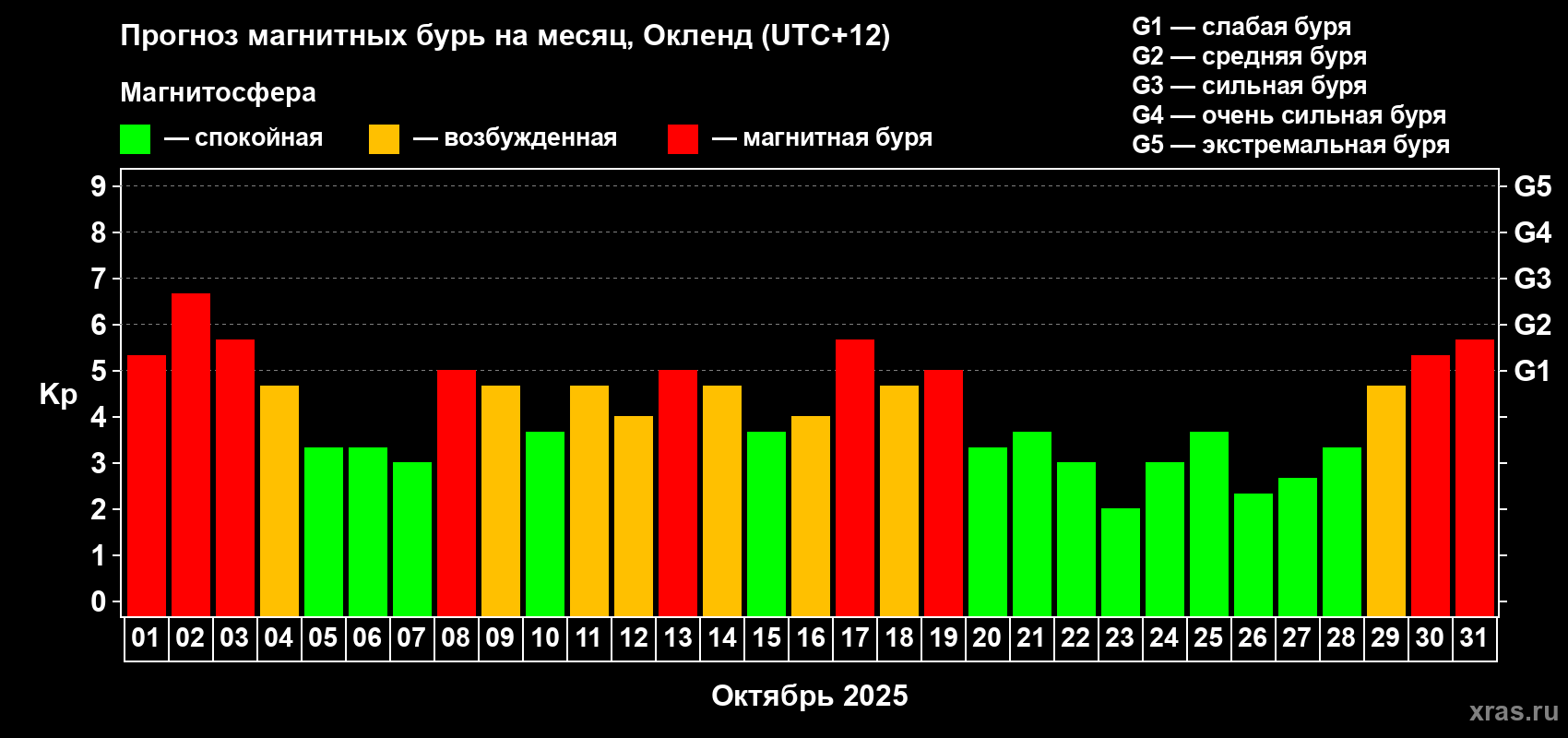 Прогноз максимального суточного геомагнитного индекса&nbsp;Kp на <b>1 месяц</b> (31 день) <b>с 01 октября по 31 октября 2025 г</b>