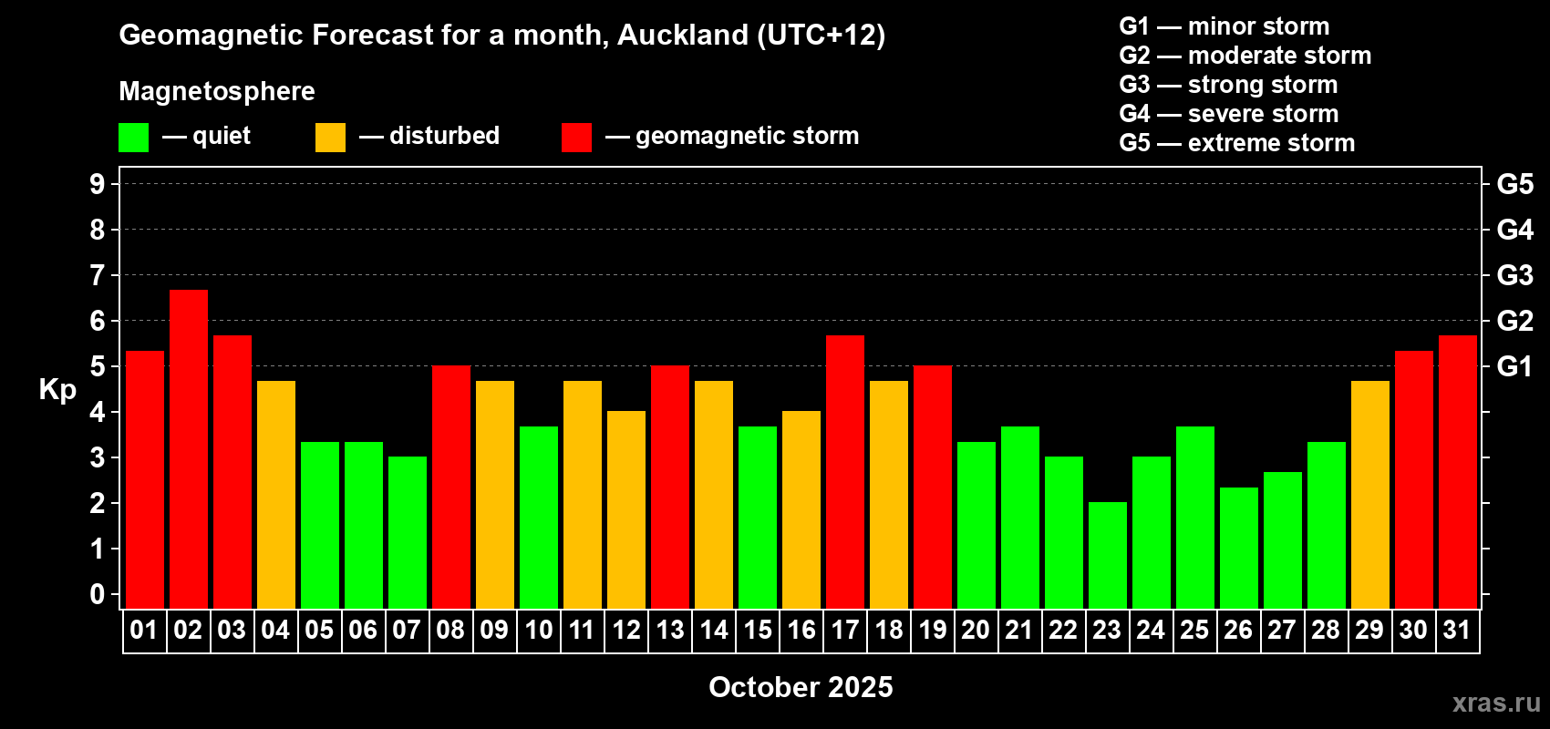 Forecast of the daily maximal value of geomagnetic index Kp for <b>1 month</b> (31 days) <b>from Oct 01, 2025 to Oct 31, 2025</b>
