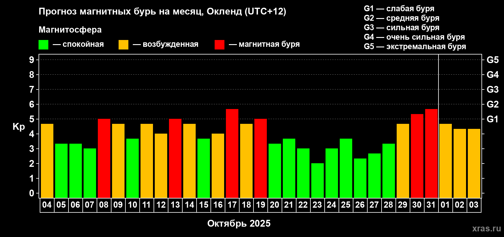 Прогноз максимального суточного геомагнитного индекса&nbsp;Kp на <b>1 месяц</b> (31 день) <b>с 04 октября по 03 ноября 2025 г</b>