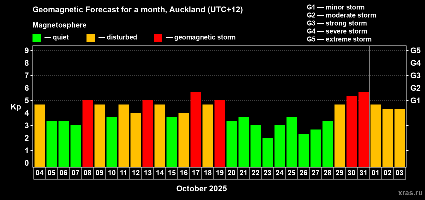 Forecast of the daily maximal value of geomagnetic index&nbsp;Kp for <b>1 month</b> (31 days) <b>from Oct 04, 2025 to Nov 03, 2025</b>