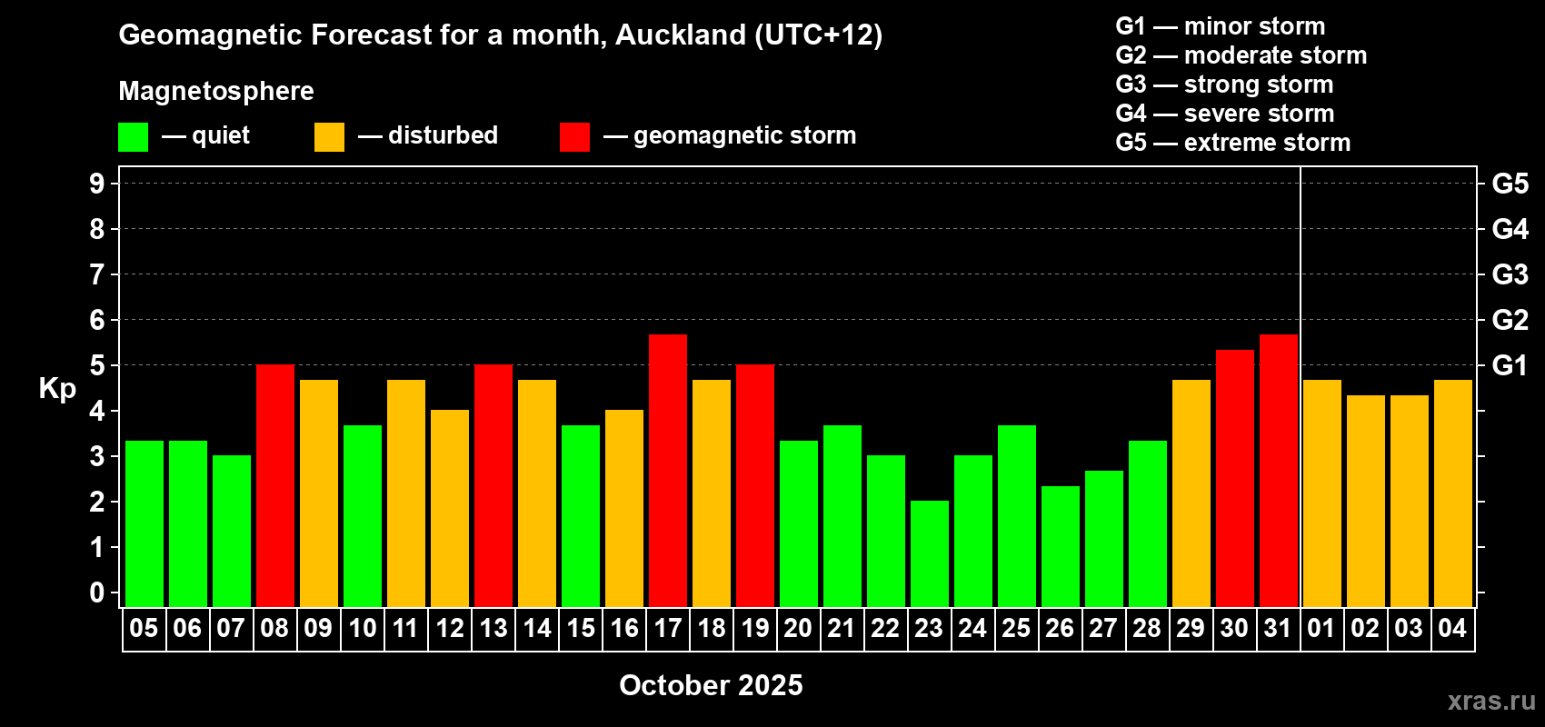 Forecast of the daily maximal value of geomagnetic index&nbsp;Kp for <b>1 month</b> (31 days) <b>from Oct 05, 2025 to Nov 04, 2025</b>
