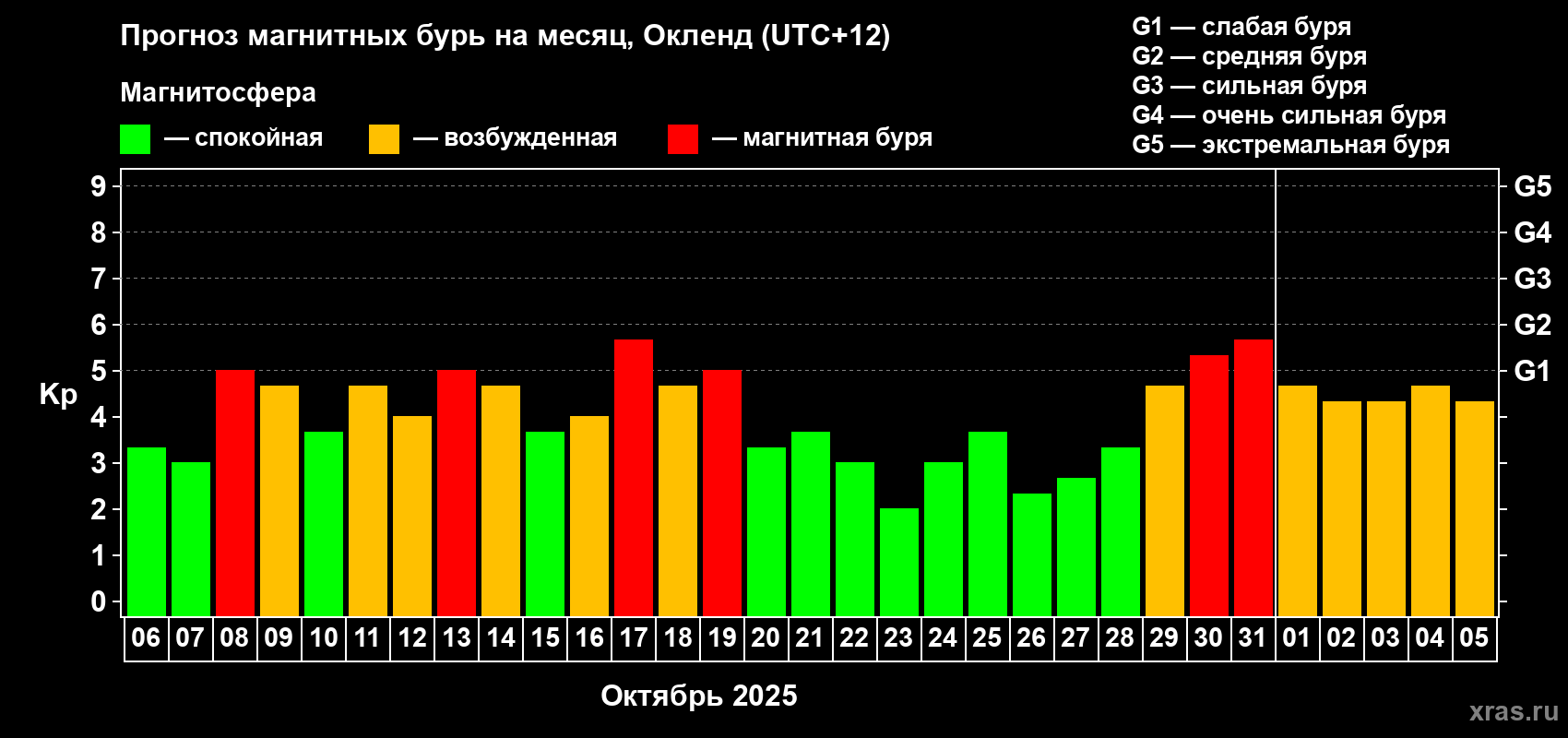 Прогноз максимального суточного геомагнитного индекса&nbsp;Kp на <b>1 месяц</b> (31 день) <b>с 06 октября по 05 ноября 2025 г</b>