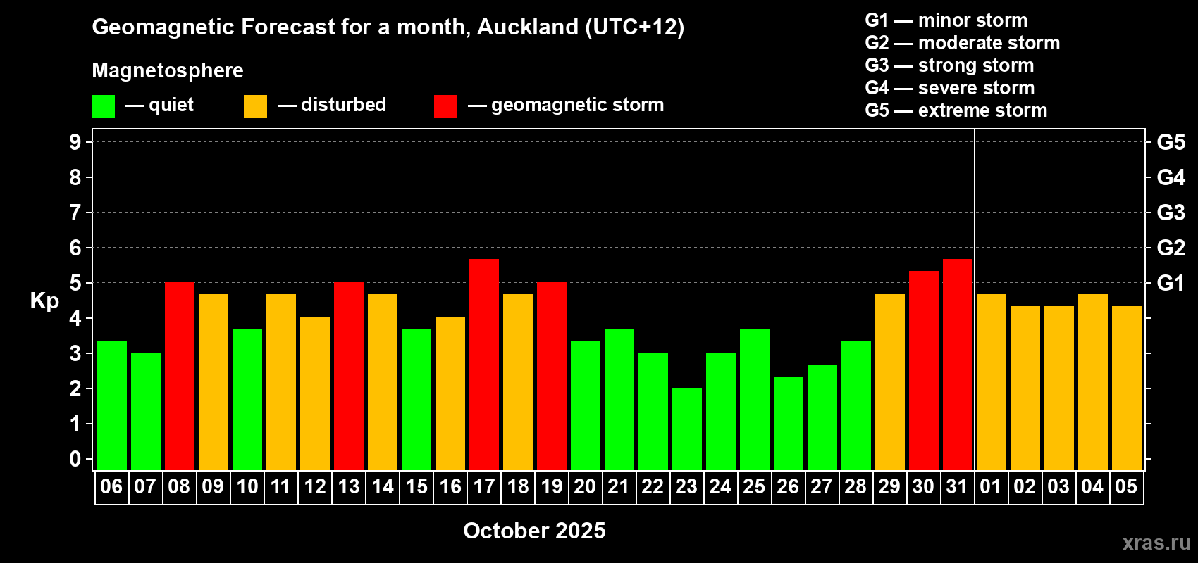 Forecast of the daily maximal value of geomagnetic index&nbsp;Kp for <b>1 month</b> (31 days) <b>from Oct 06, 2025 to Nov 05, 2025</b>