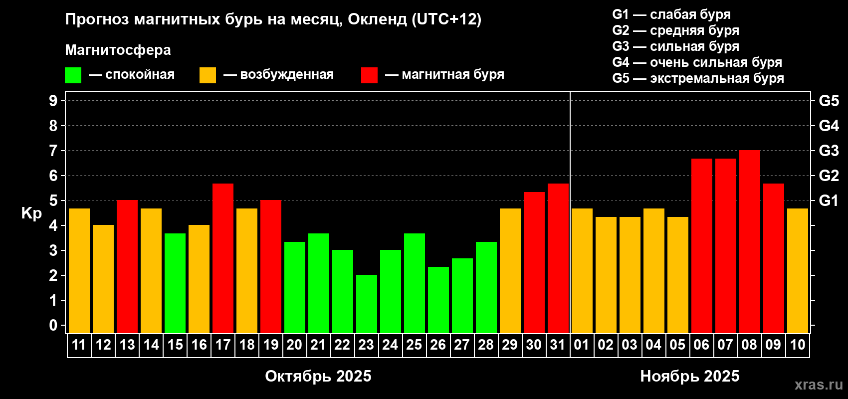 Прогноз максимального суточного геомагнитного индекса&nbsp;Kp на <b>1 месяц</b> (31 день) <b>с 11 октября по 10 ноября 2025 г</b>