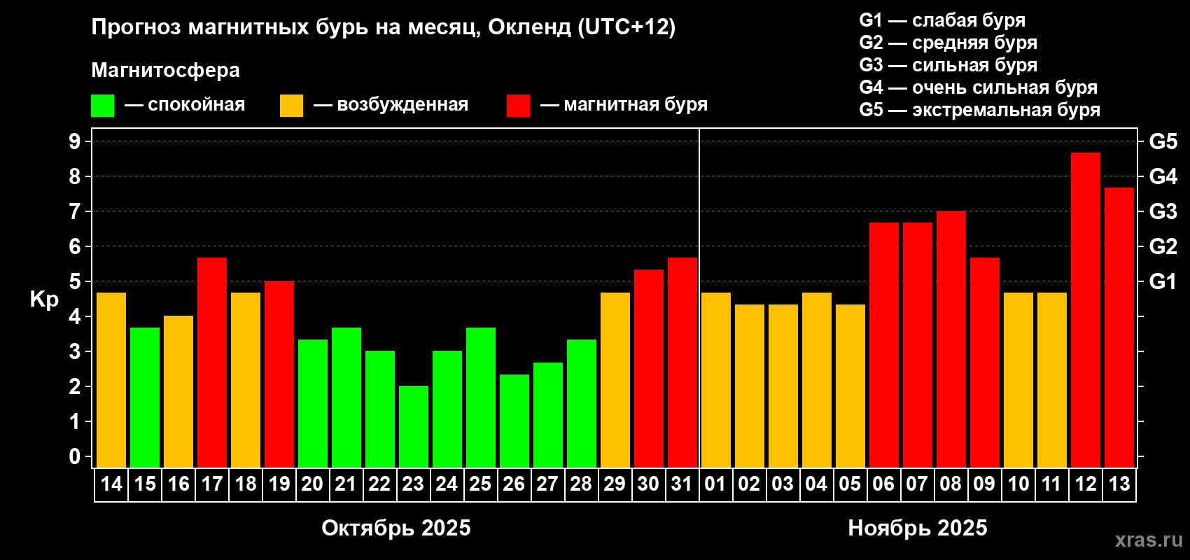 Прогноз максимального суточного геомагнитного индекса&nbsp;Kp на <b>1 месяц</b> (31 день) <b>с 14 октября по 13 ноября 2025 г</b>