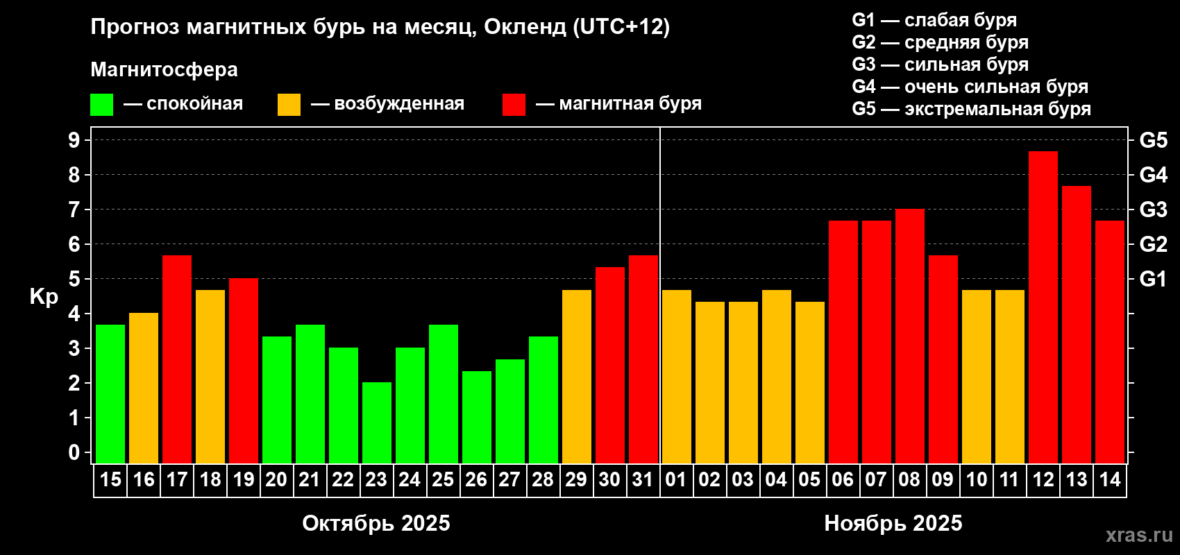 Прогноз максимального суточного геомагнитного индекса&nbsp;Kp на <b>1 месяц</b> (31 день) <b>с 15 октября по 14 ноября 2025 г</b>