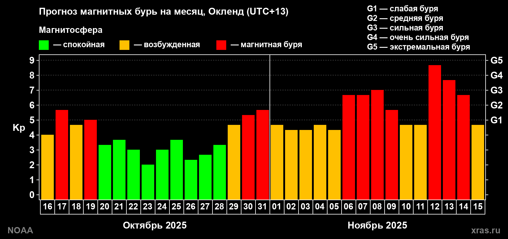 Прогноз максимального суточного геомагнитного индекса Kp на <b>1 месяц</b> (31 день) <b>с 16 октября по 15 ноября 2025 г</b>