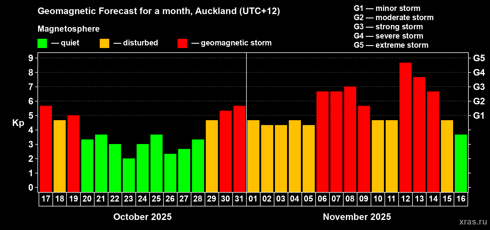 Forecast of the daily maximal value of geomagnetic index&nbsp;Kp for <b>1 month</b> (31 days) <b>from Oct 17, 2025 to Nov 16, 2025</b>