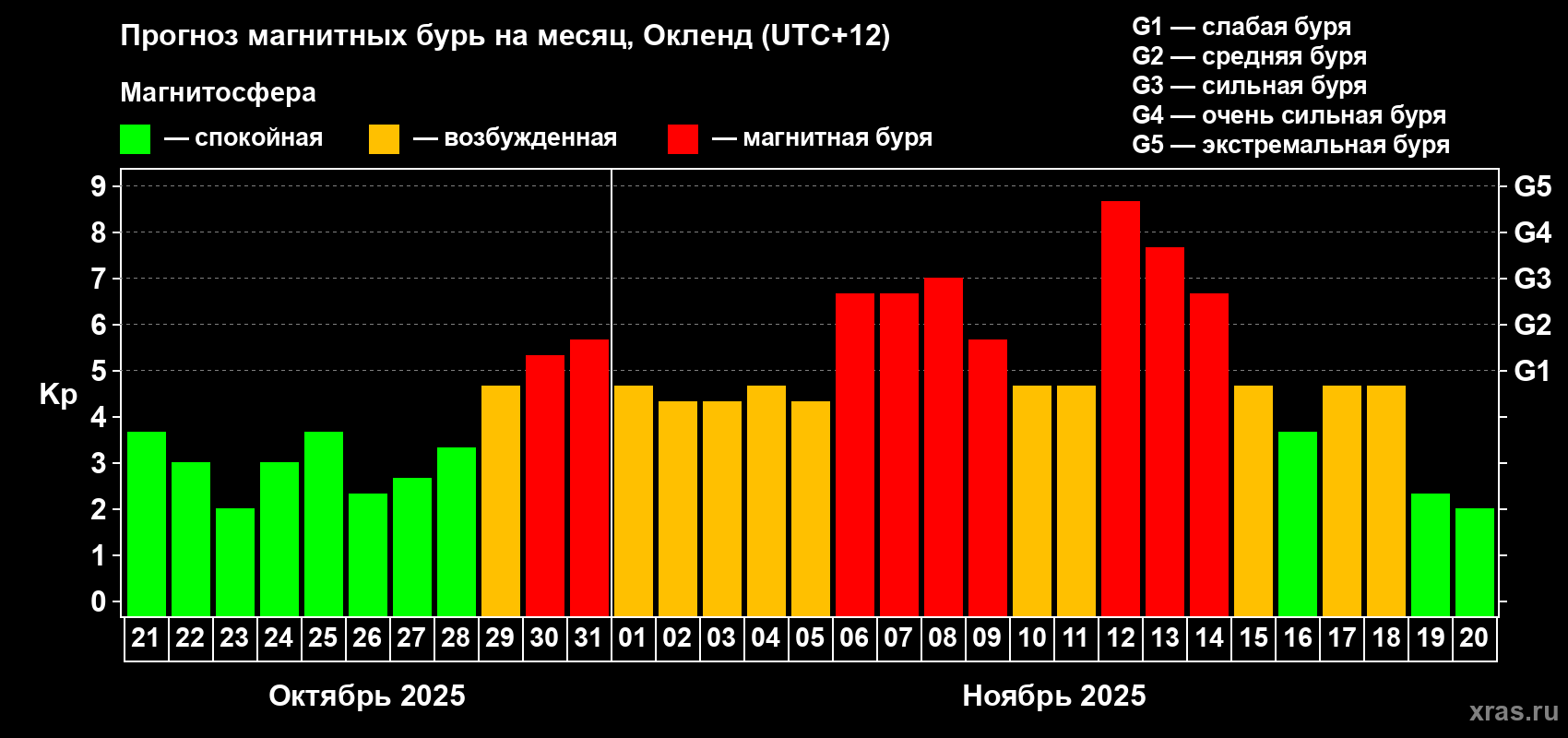 Прогноз максимального суточного геомагнитного индекса Kp на <b>1 месяц</b> (31 день) <b>с 21 октября по 20 ноября 2025 г</b>