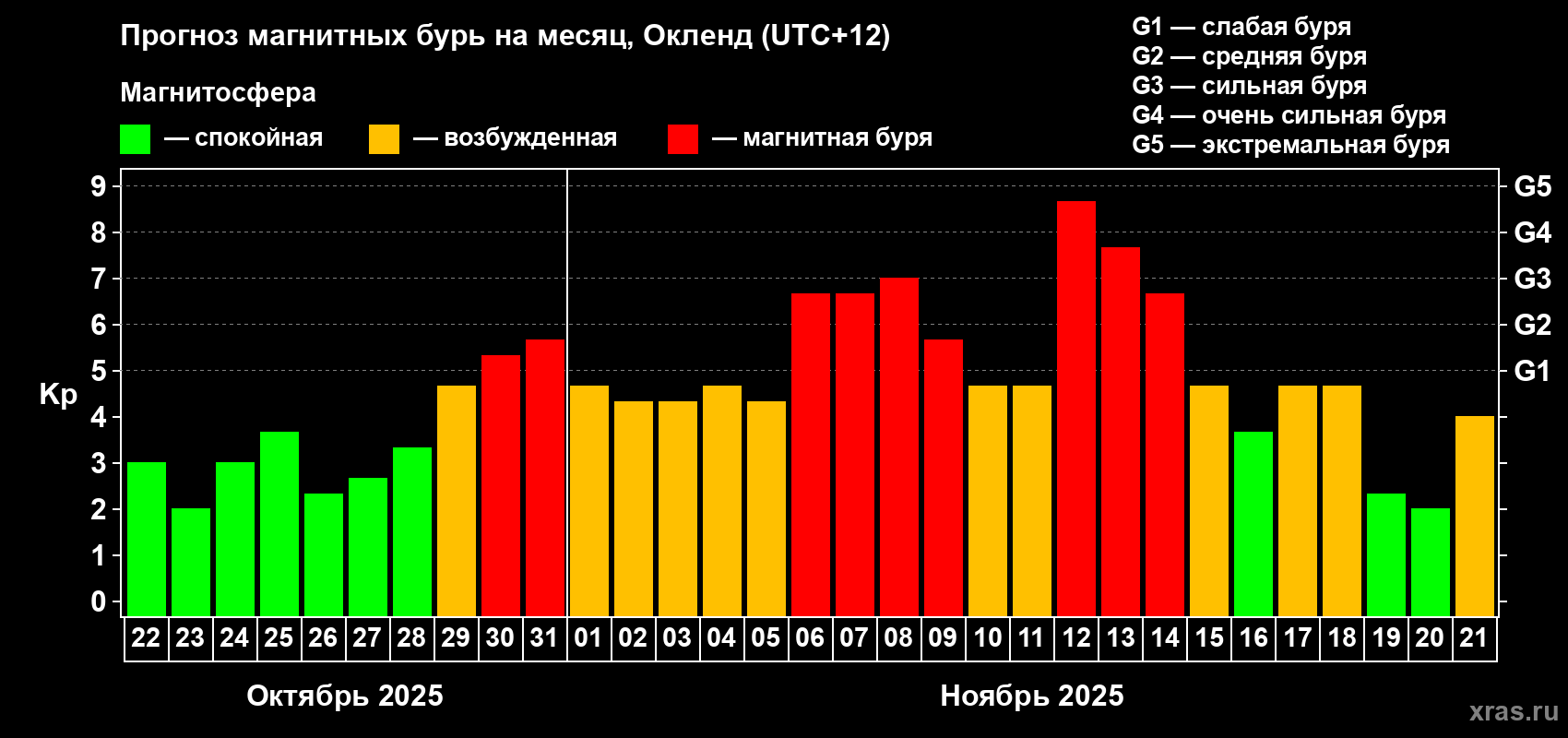 Прогноз максимального суточного геомагнитного индекса&nbsp;Kp на <b>1 месяц</b> (31 день) <b>с 22 октября по 21 ноября 2025 г</b>
