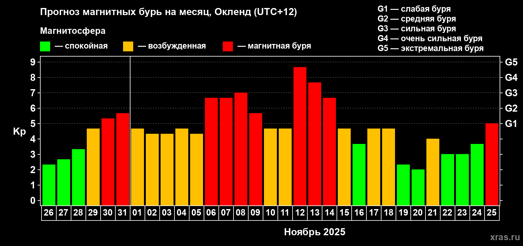 Прогноз максимального суточного геомагнитного индекса&nbsp;Kp на <b>1 месяц</b> (31 день) <b>с 26 октября по 25 ноября 2025 г</b>