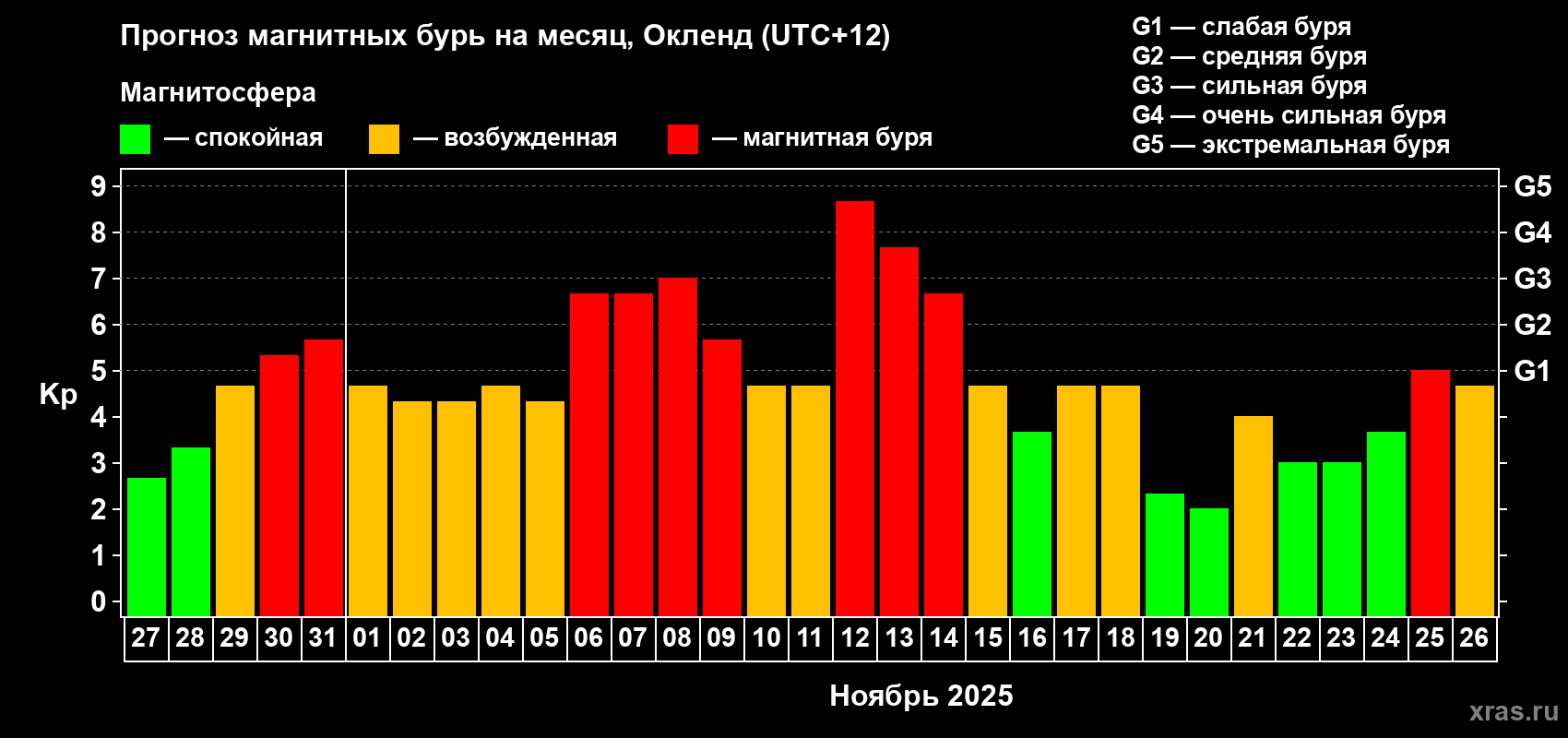 Прогноз максимального суточного геомагнитного индекса&nbsp;Kp на <b>1 месяц</b> (31 день) <b>с 27 октября по 26 ноября 2025 г</b>
