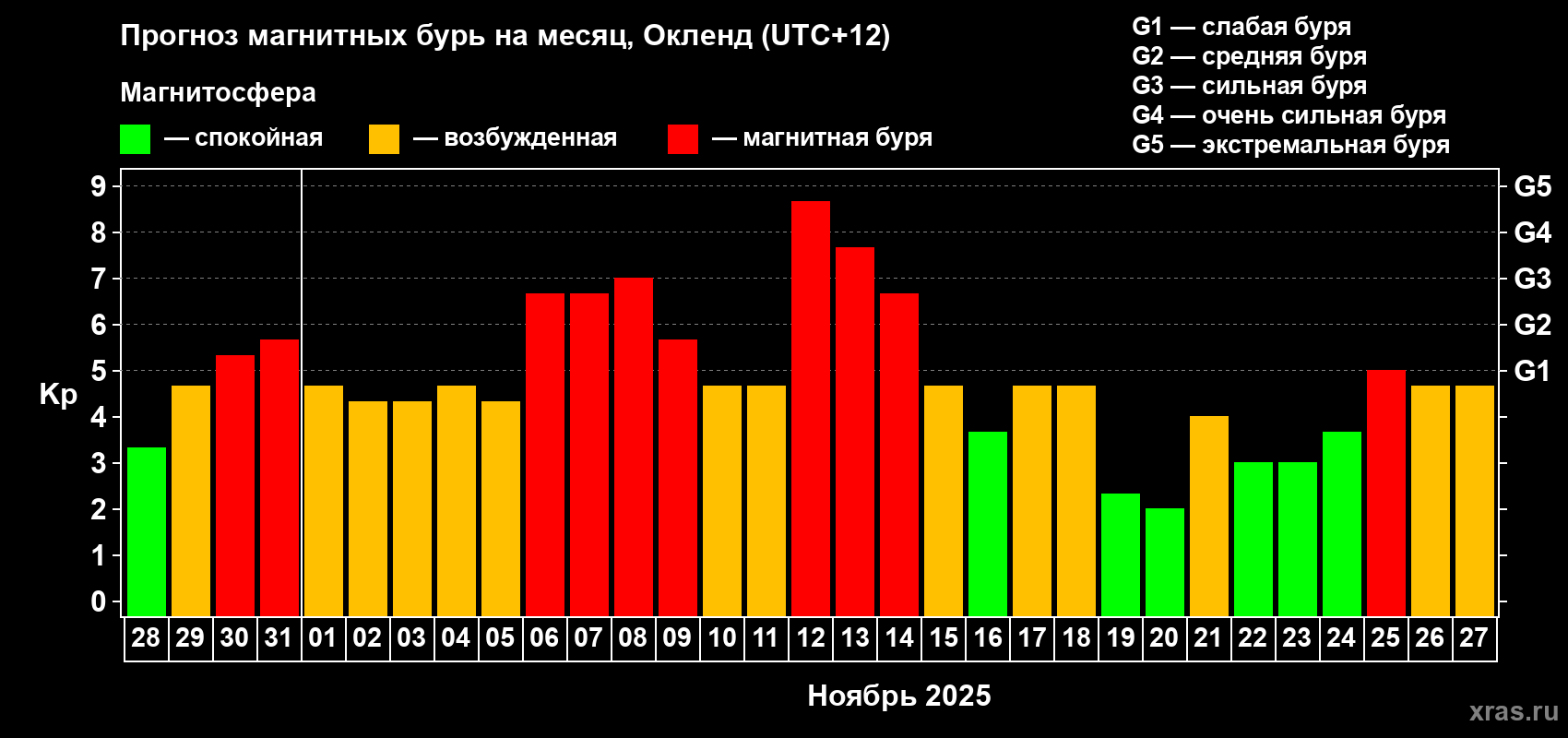Прогноз максимального суточного геомагнитного индекса&nbsp;Kp на <b>1 месяц</b> (31 день) <b>с 28 октября по 27 ноября 2025 г</b>