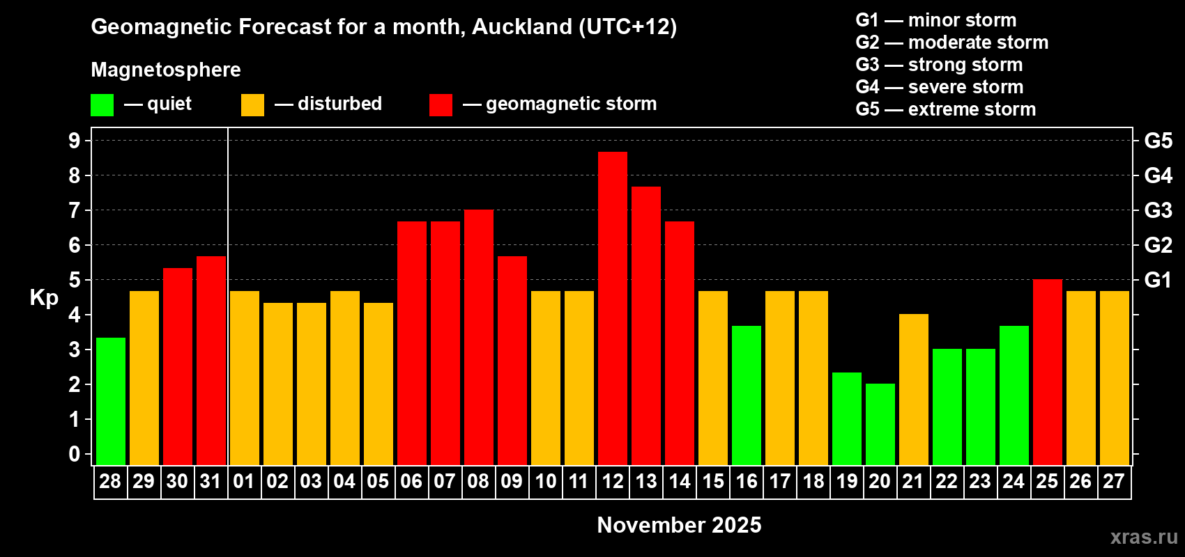 Forecast of the daily maximal value of geomagnetic index&nbsp;Kp for <b>1 month</b> (31 days) <b>from Oct 28, 2025 to Nov 27, 2025</b>