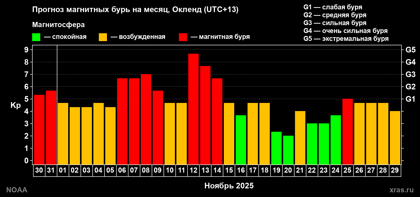 Прогноз максимального суточного геомагнитного индекса&nbsp;Kp на <b>1 месяц</b> (31 день) <b>с 30 октября по 29 ноября 2025 г</b>