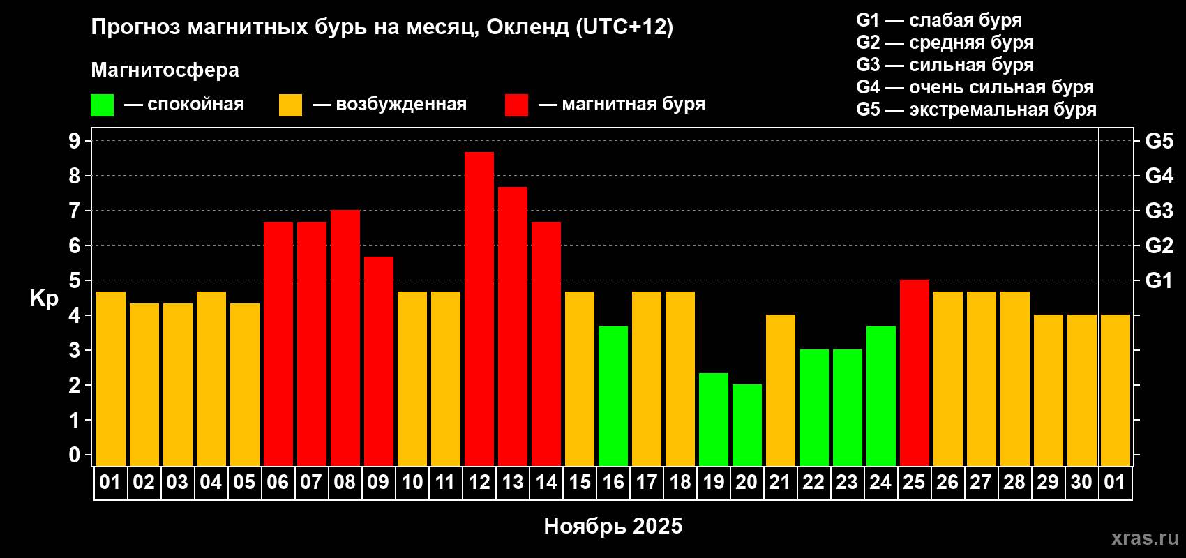 Прогноз максимального суточного геомагнитного индекса Kp на <b>1 месяц</b> (31 день) <b>с 01 ноября по 01 декабря 2025 г</b>