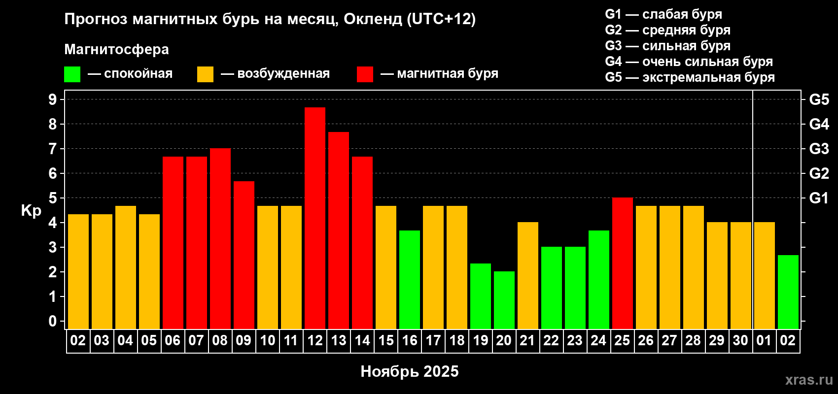 Прогноз максимального суточного геомагнитного индекса&nbsp;Kp на <b>1 месяц</b> (31 день) <b>с 02 ноября по 02 декабря 2025 г</b>