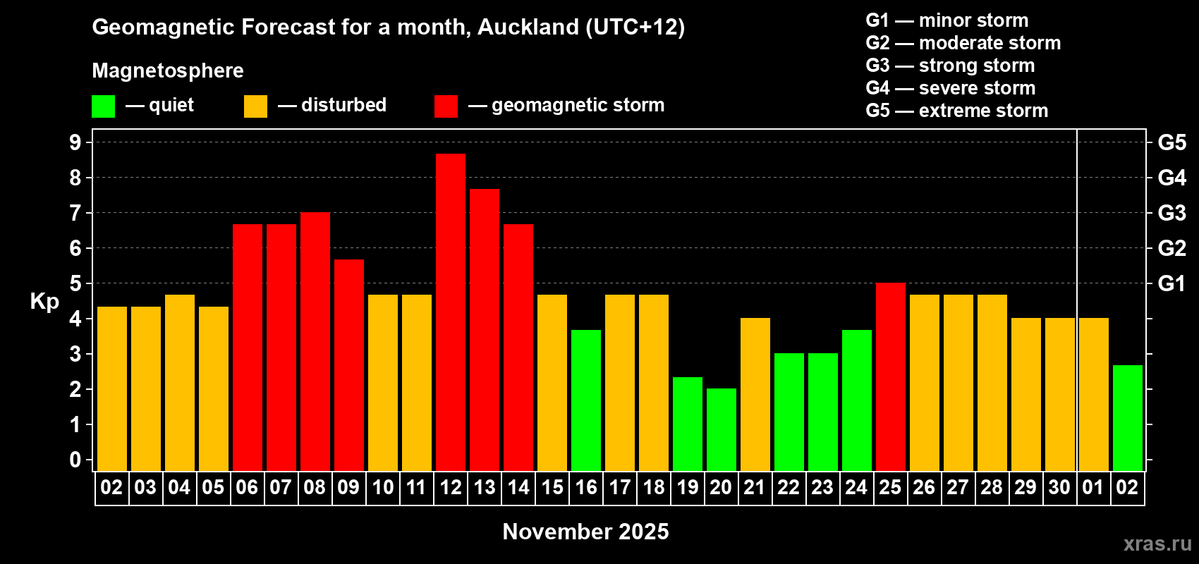 Forecast of the daily maximal value of geomagnetic index&nbsp;Kp for <b>1 month</b> (31 days) <b>from Nov 02, 2025 to Dec 02, 2025</b>