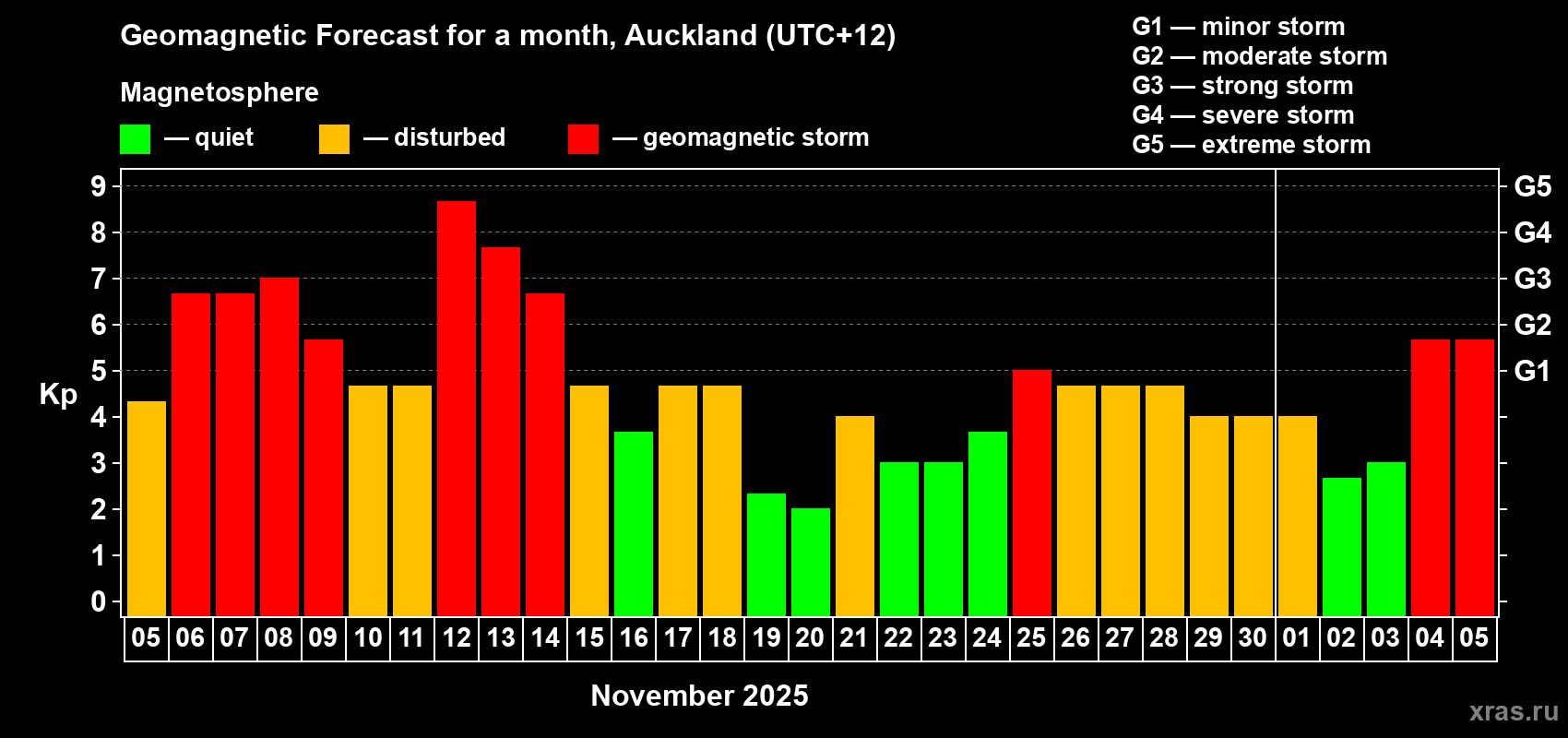 Forecast of the daily maximal value of geomagnetic index&nbsp;Kp for <b>1 month</b> (31 days) <b>from Nov 05, 2025 to Dec 05, 2025</b>
