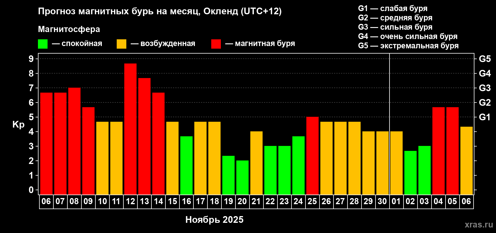Прогноз максимального суточного геомагнитного индекса&nbsp;Kp на <b>1 месяц</b> (31 день) <b>с 06 ноября по 06 декабря 2025 г</b>