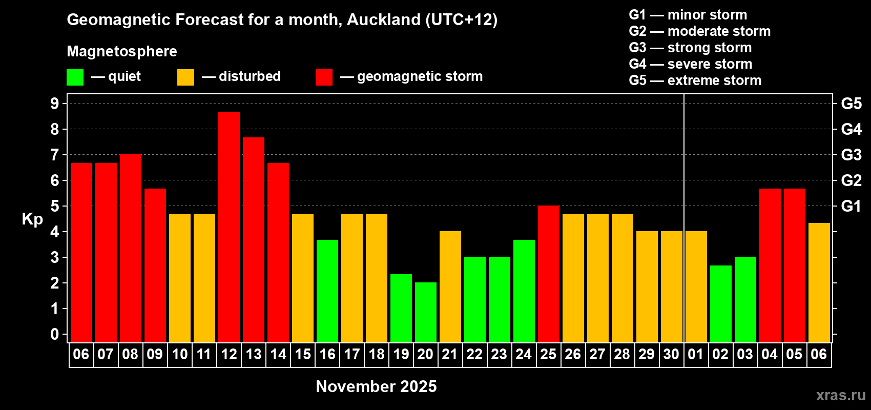 Forecast of the daily maximal value of geomagnetic index&nbsp;Kp for <b>1 month</b> (31 days) <b>from Nov 06, 2025 to Dec 06, 2025</b>