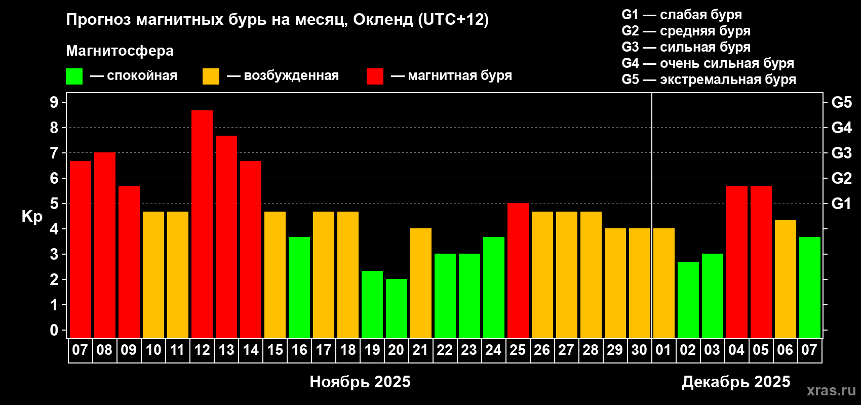 Прогноз максимального суточного геомагнитного индекса&nbsp;Kp на <b>1 месяц</b> (31 день) <b>с 07 ноября по 07 декабря 2025 г</b>