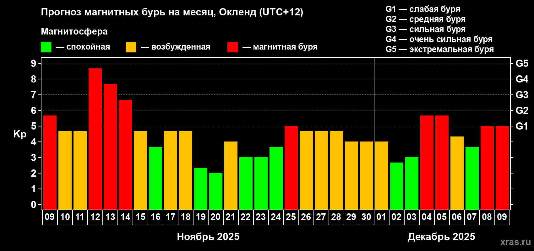 Прогноз максимального суточного геомагнитного индекса&nbsp;Kp на <b>1 месяц</b> (31 день) <b>с 09 ноября по 09 декабря 2025 г</b>