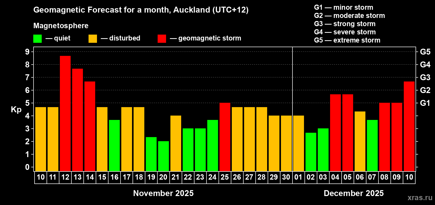 Forecast of the daily maximal value of geomagnetic index&nbsp;Kp for <b>1 month</b> (31 days) <b>from Nov 10, 2025 to Dec 10, 2025</b>