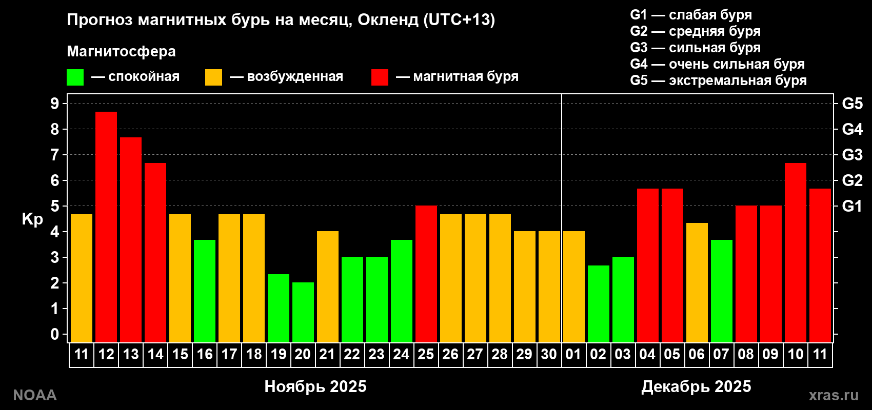 Прогноз максимального суточного геомагнитного индекса Kp на <b>1 месяц</b> (31 день) <b>с 11 ноября по 11 декабря 2025 г</b>